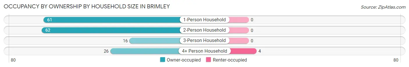 Occupancy by Ownership by Household Size in Brimley