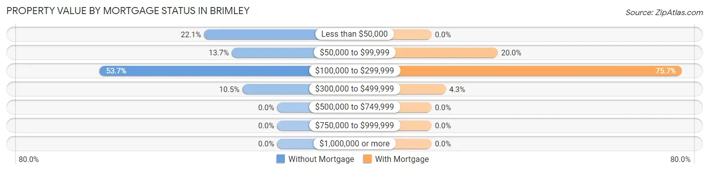 Property Value by Mortgage Status in Brimley