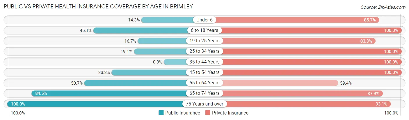 Public vs Private Health Insurance Coverage by Age in Brimley