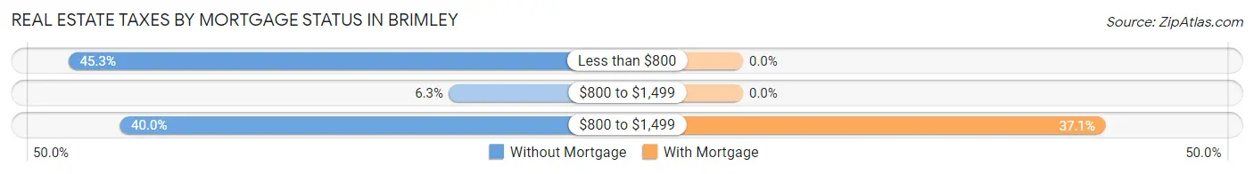Real Estate Taxes by Mortgage Status in Brimley
