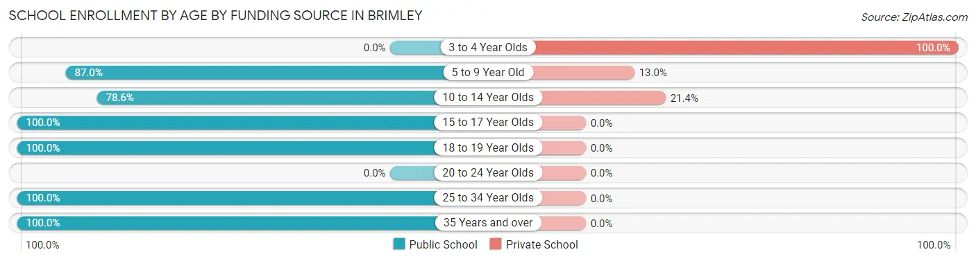 School Enrollment by Age by Funding Source in Brimley