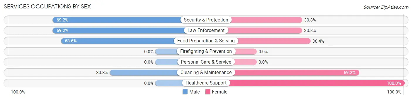 Services Occupations by Sex in Brimley