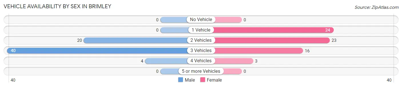 Vehicle Availability by Sex in Brimley