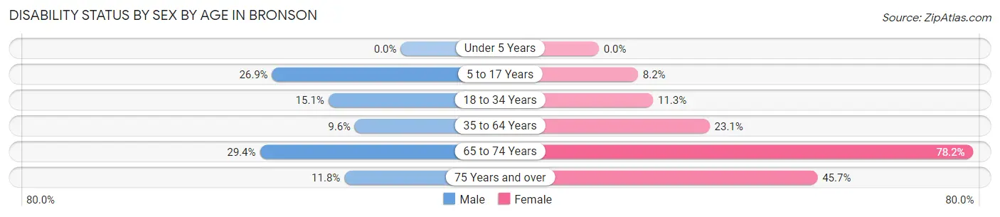 Disability Status by Sex by Age in Bronson