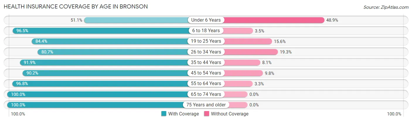 Health Insurance Coverage by Age in Bronson