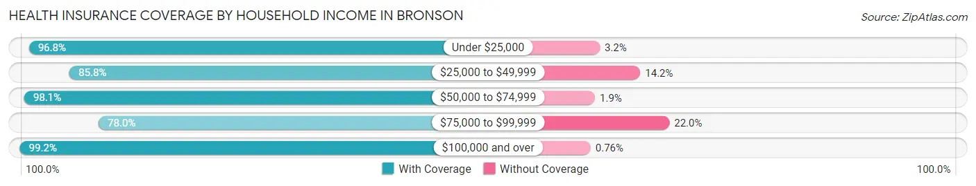 Health Insurance Coverage by Household Income in Bronson
