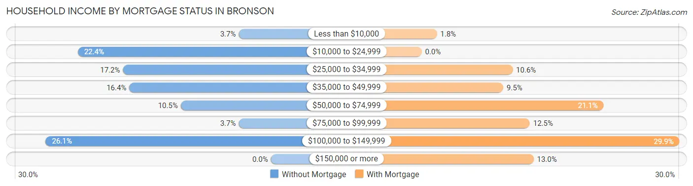 Household Income by Mortgage Status in Bronson