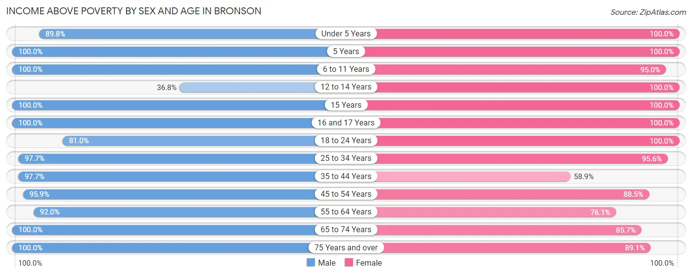 Income Above Poverty by Sex and Age in Bronson