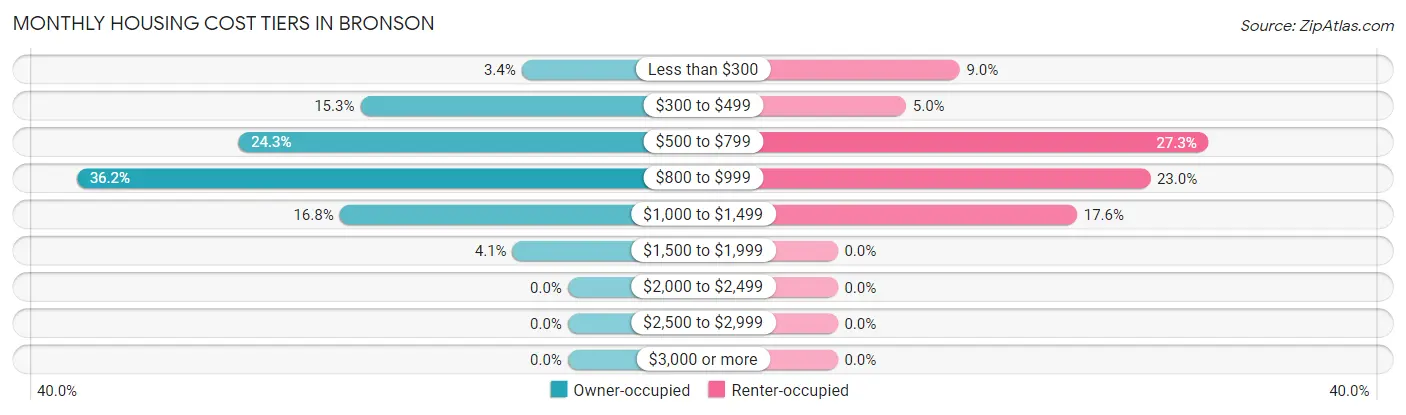 Monthly Housing Cost Tiers in Bronson