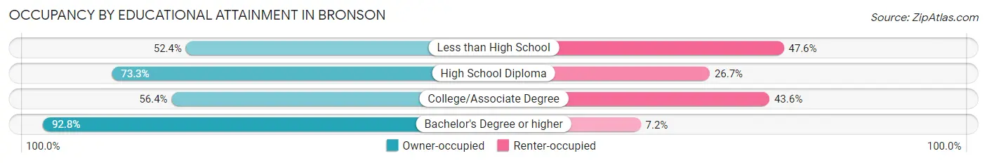 Occupancy by Educational Attainment in Bronson