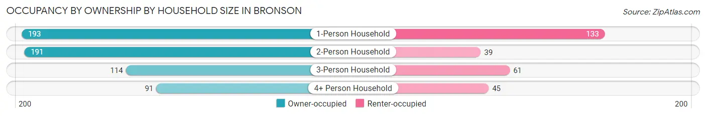 Occupancy by Ownership by Household Size in Bronson