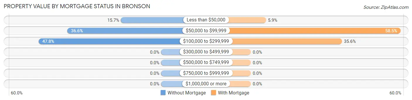 Property Value by Mortgage Status in Bronson