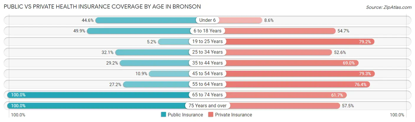 Public vs Private Health Insurance Coverage by Age in Bronson