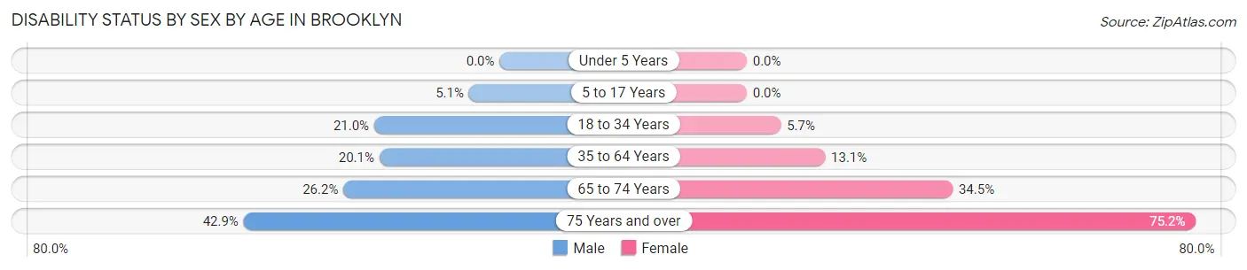 Disability Status by Sex by Age in Brooklyn