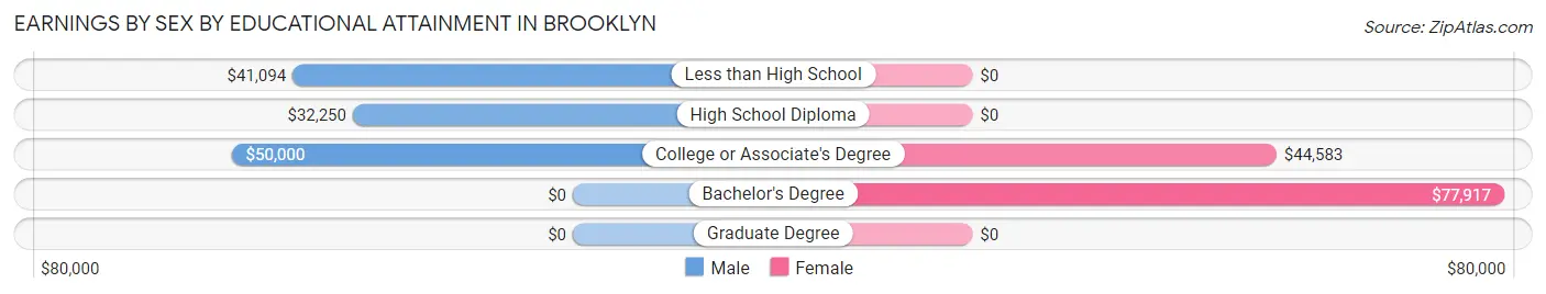 Earnings by Sex by Educational Attainment in Brooklyn