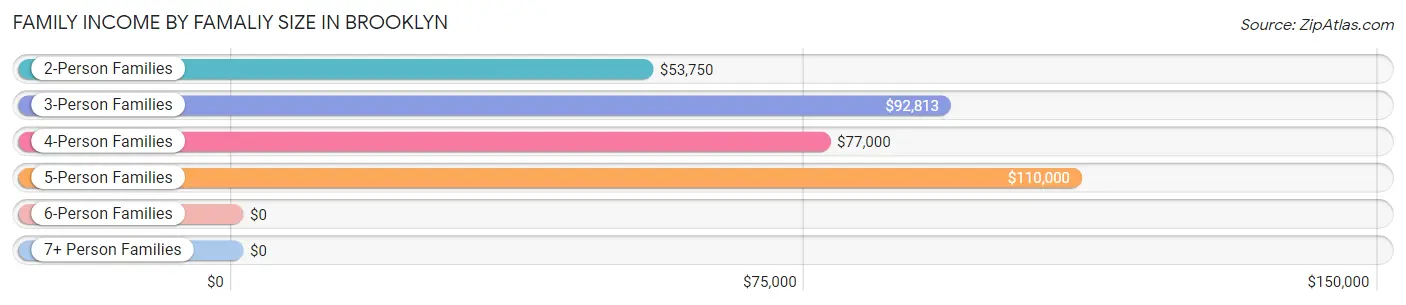 Family Income by Famaliy Size in Brooklyn