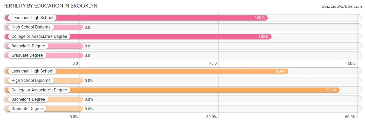 Female Fertility by Education Attainment in Brooklyn