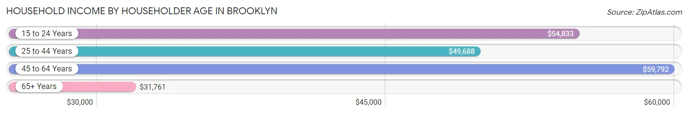 Household Income by Householder Age in Brooklyn