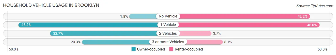 Household Vehicle Usage in Brooklyn