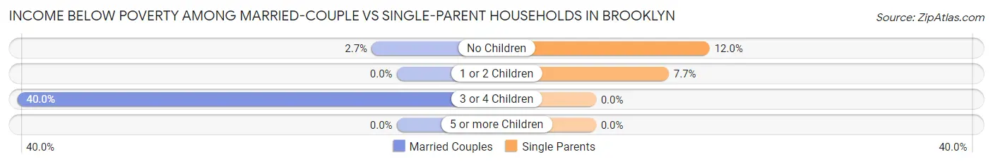 Income Below Poverty Among Married-Couple vs Single-Parent Households in Brooklyn