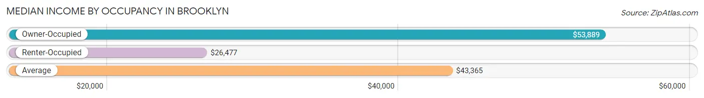 Median Income by Occupancy in Brooklyn