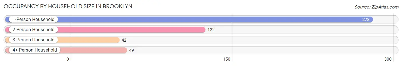 Occupancy by Household Size in Brooklyn