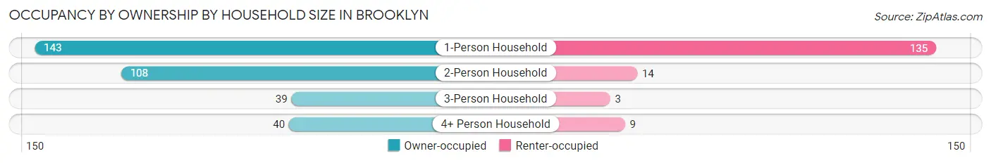 Occupancy by Ownership by Household Size in Brooklyn