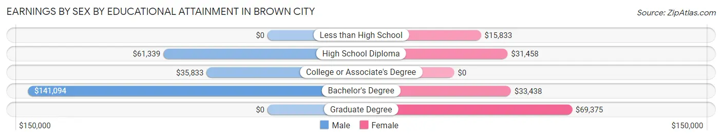 Earnings by Sex by Educational Attainment in Brown City