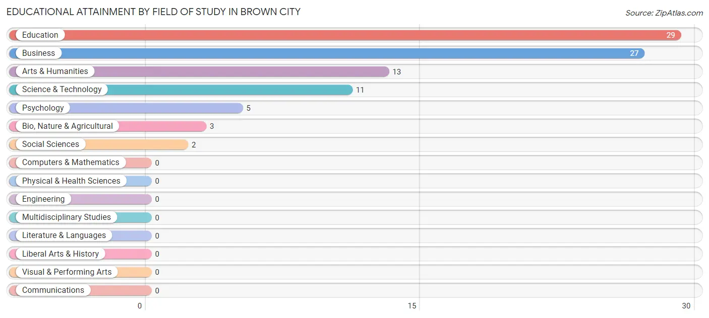 Educational Attainment by Field of Study in Brown City