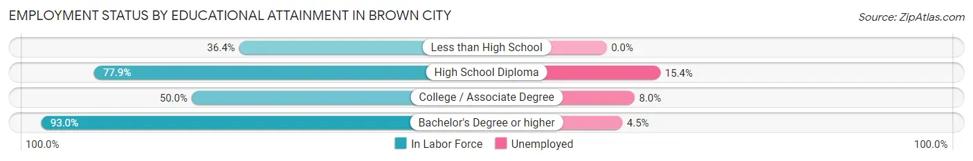 Employment Status by Educational Attainment in Brown City