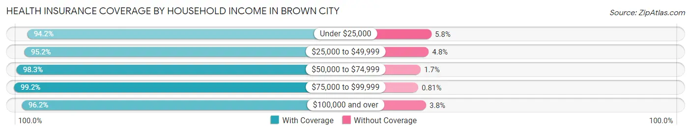 Health Insurance Coverage by Household Income in Brown City