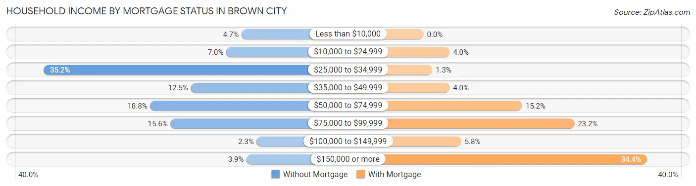 Household Income by Mortgage Status in Brown City