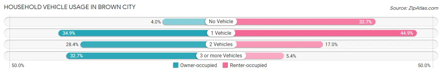Household Vehicle Usage in Brown City