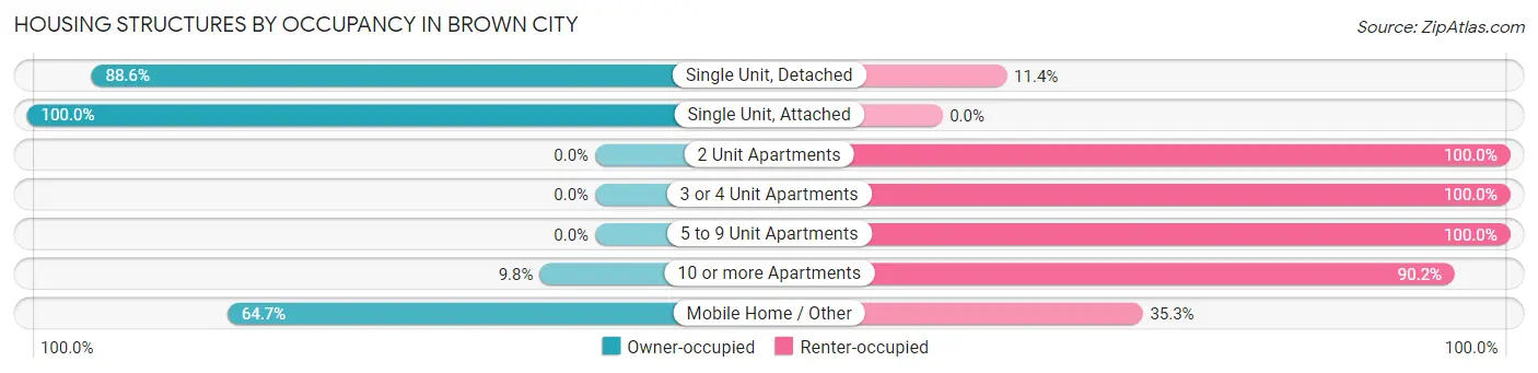 Housing Structures by Occupancy in Brown City
