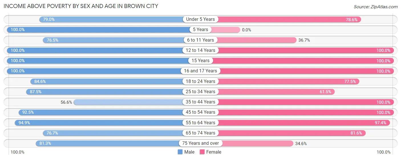 Income Above Poverty by Sex and Age in Brown City