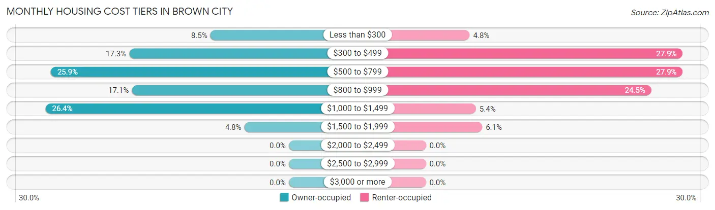 Monthly Housing Cost Tiers in Brown City