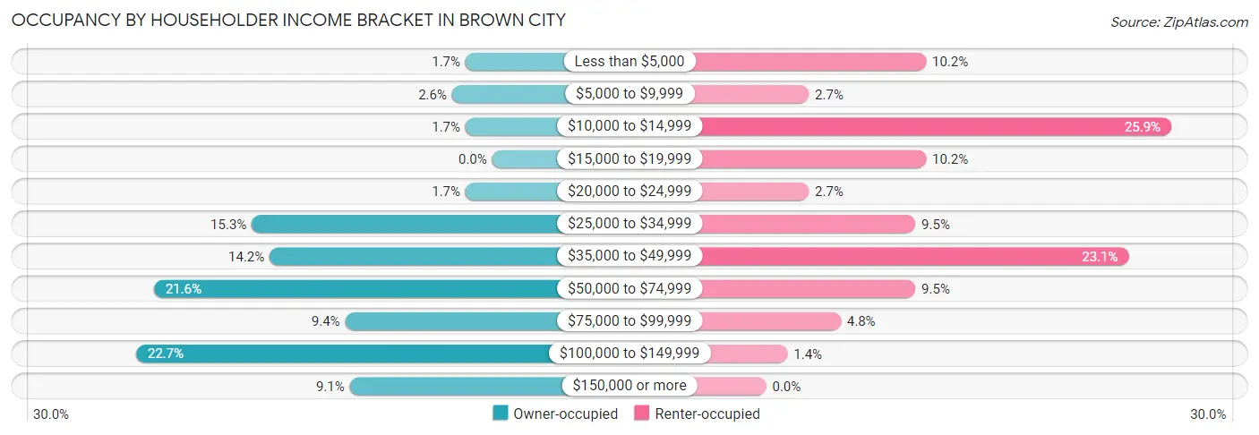 Occupancy by Householder Income Bracket in Brown City