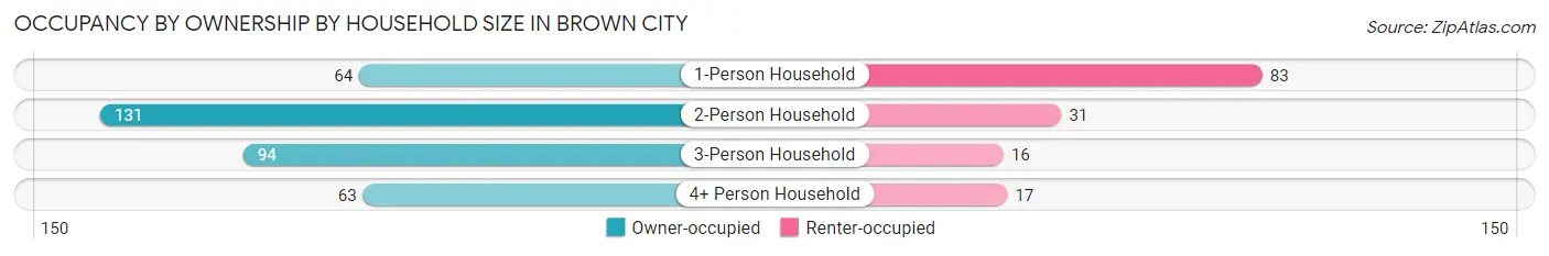 Occupancy by Ownership by Household Size in Brown City