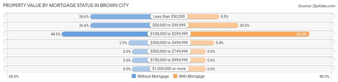 Property Value by Mortgage Status in Brown City