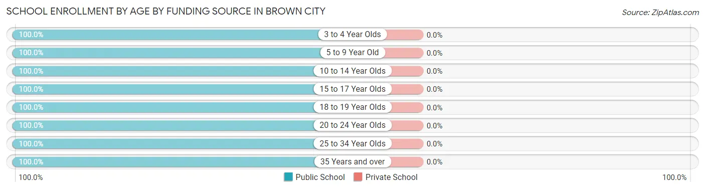 School Enrollment by Age by Funding Source in Brown City