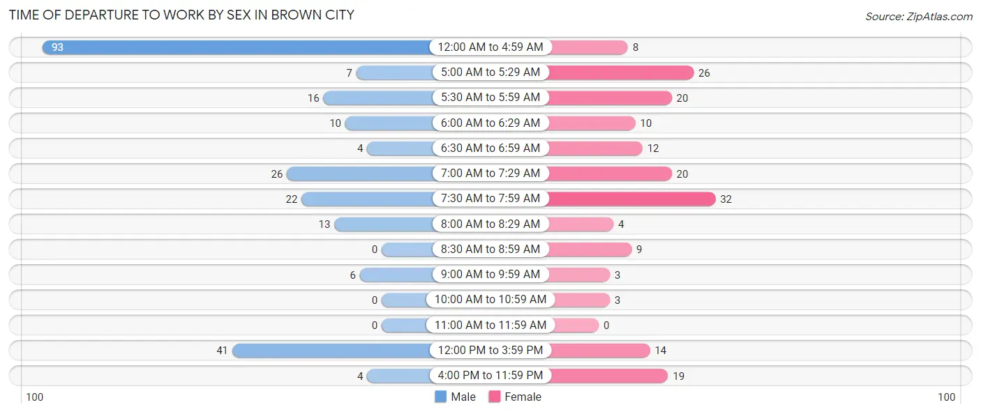 Time of Departure to Work by Sex in Brown City