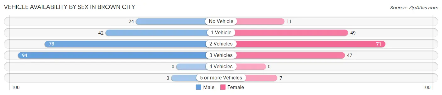 Vehicle Availability by Sex in Brown City