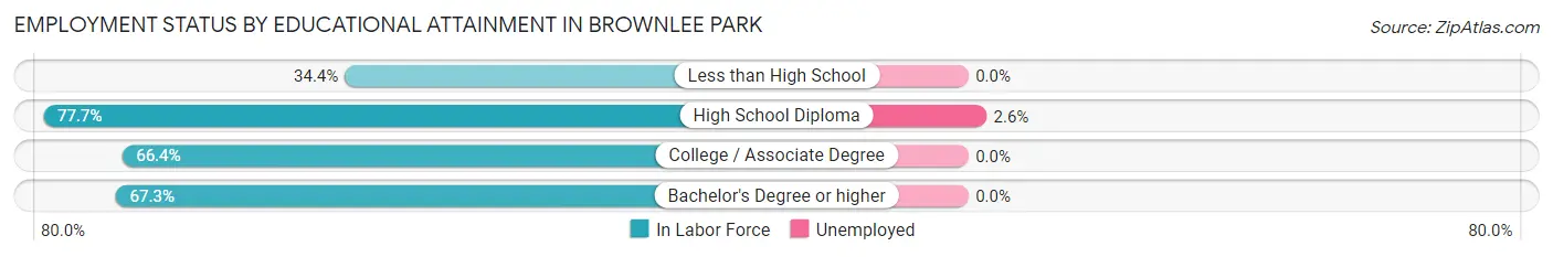 Employment Status by Educational Attainment in Brownlee Park