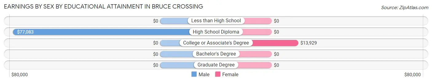 Earnings by Sex by Educational Attainment in Bruce Crossing