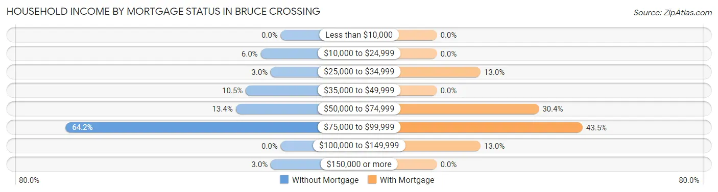 Household Income by Mortgage Status in Bruce Crossing