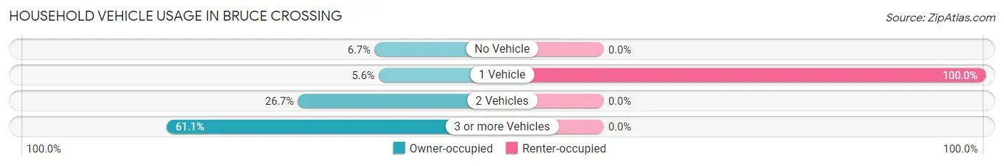 Household Vehicle Usage in Bruce Crossing
