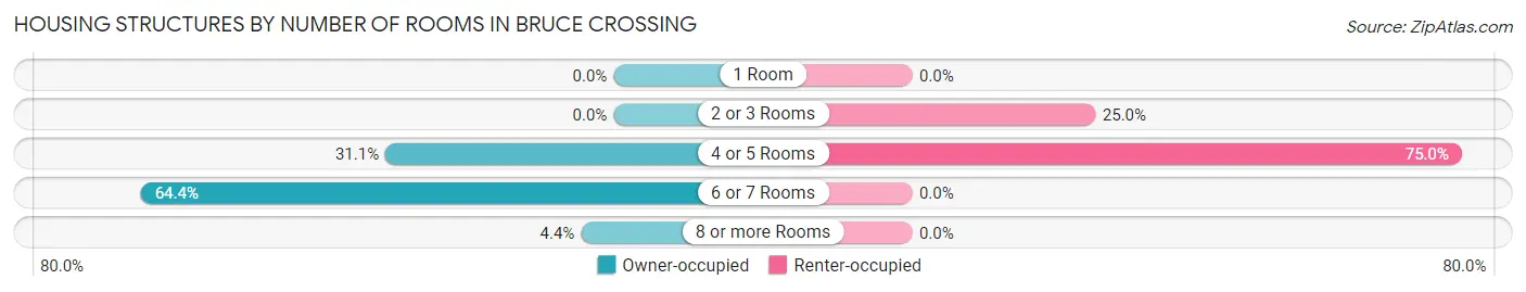 Housing Structures by Number of Rooms in Bruce Crossing