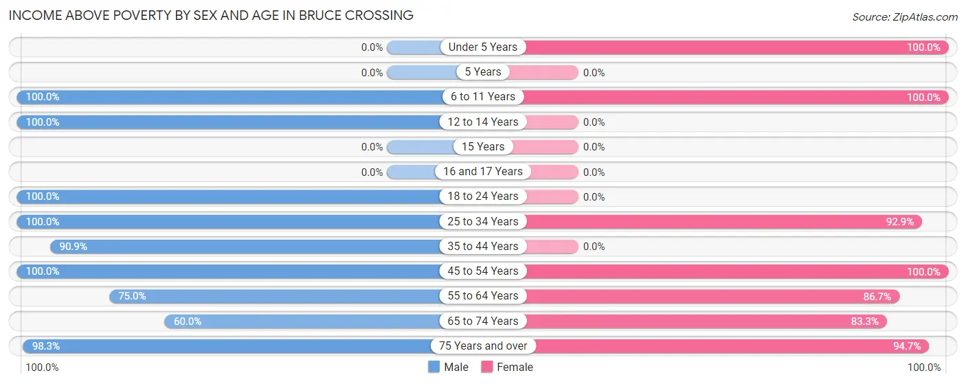 Income Above Poverty by Sex and Age in Bruce Crossing