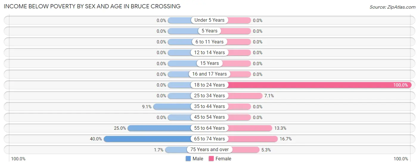 Income Below Poverty by Sex and Age in Bruce Crossing