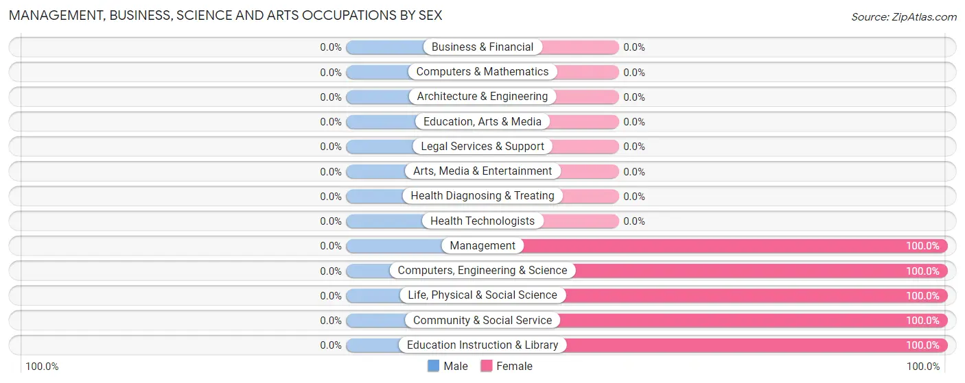 Management, Business, Science and Arts Occupations by Sex in Bruce Crossing